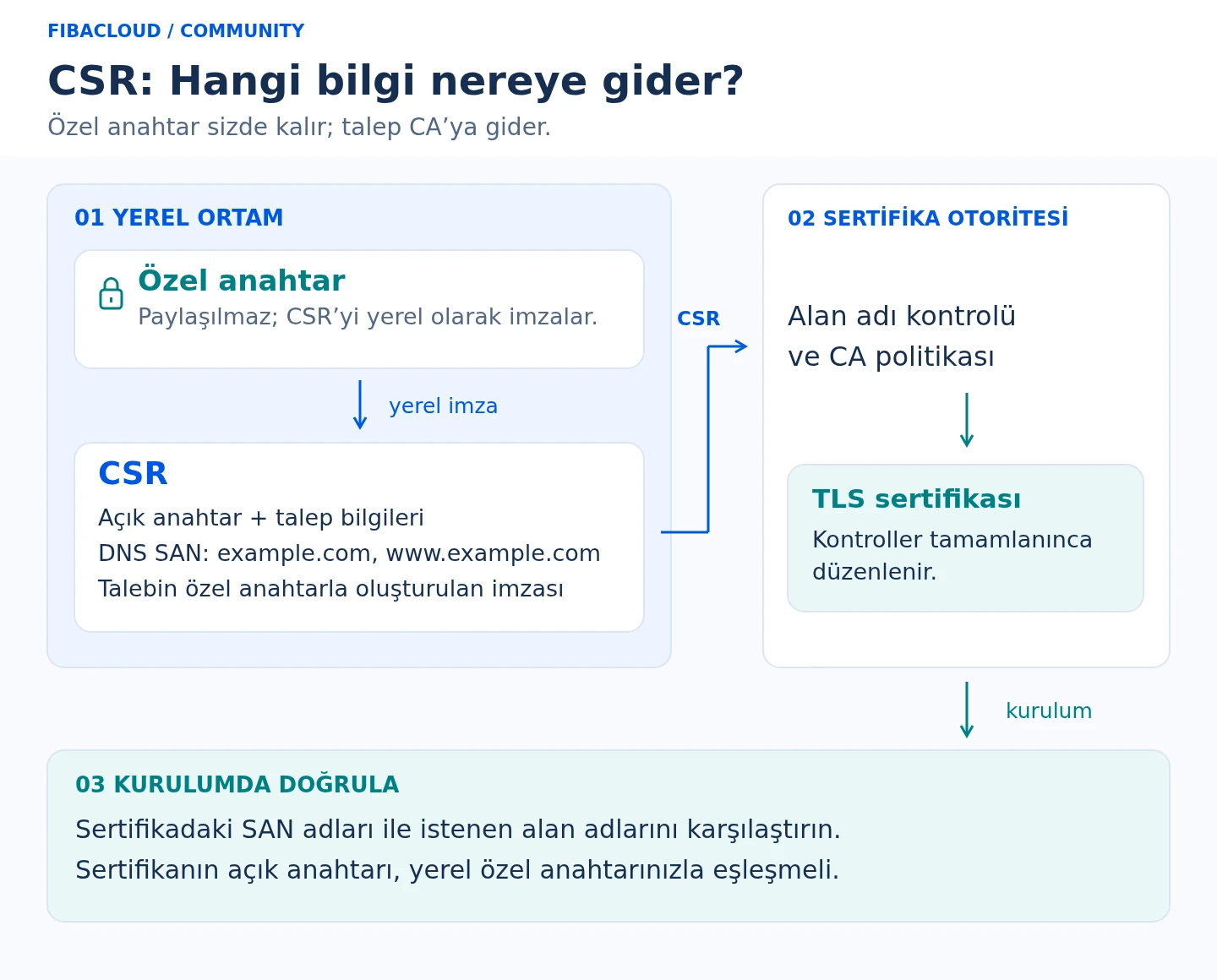 CSR; açık anahtarı, istenen DNS SAN adlarını ve yerel olarak oluşturulan imzayı taşır. Özel anahtar paylaşılmaz. CA denetimlerinden sonra düzenlenen sertifikanın SAN adları ve anahtar eşleşmesi kurulumdan önce doğrulanır.