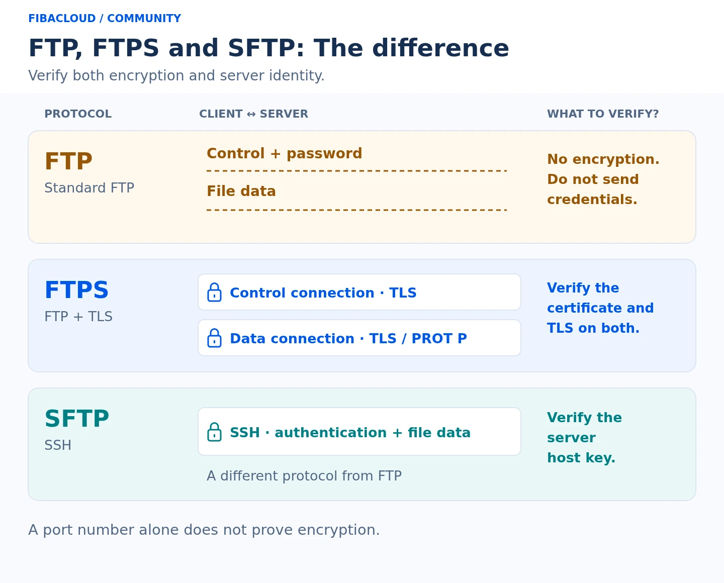 Standard FTP does not encrypt control information or files. FTPS requires TLS for both control and data connections, with certificate verification. SFTP is a separate protocol over SSH, with host-key verification.