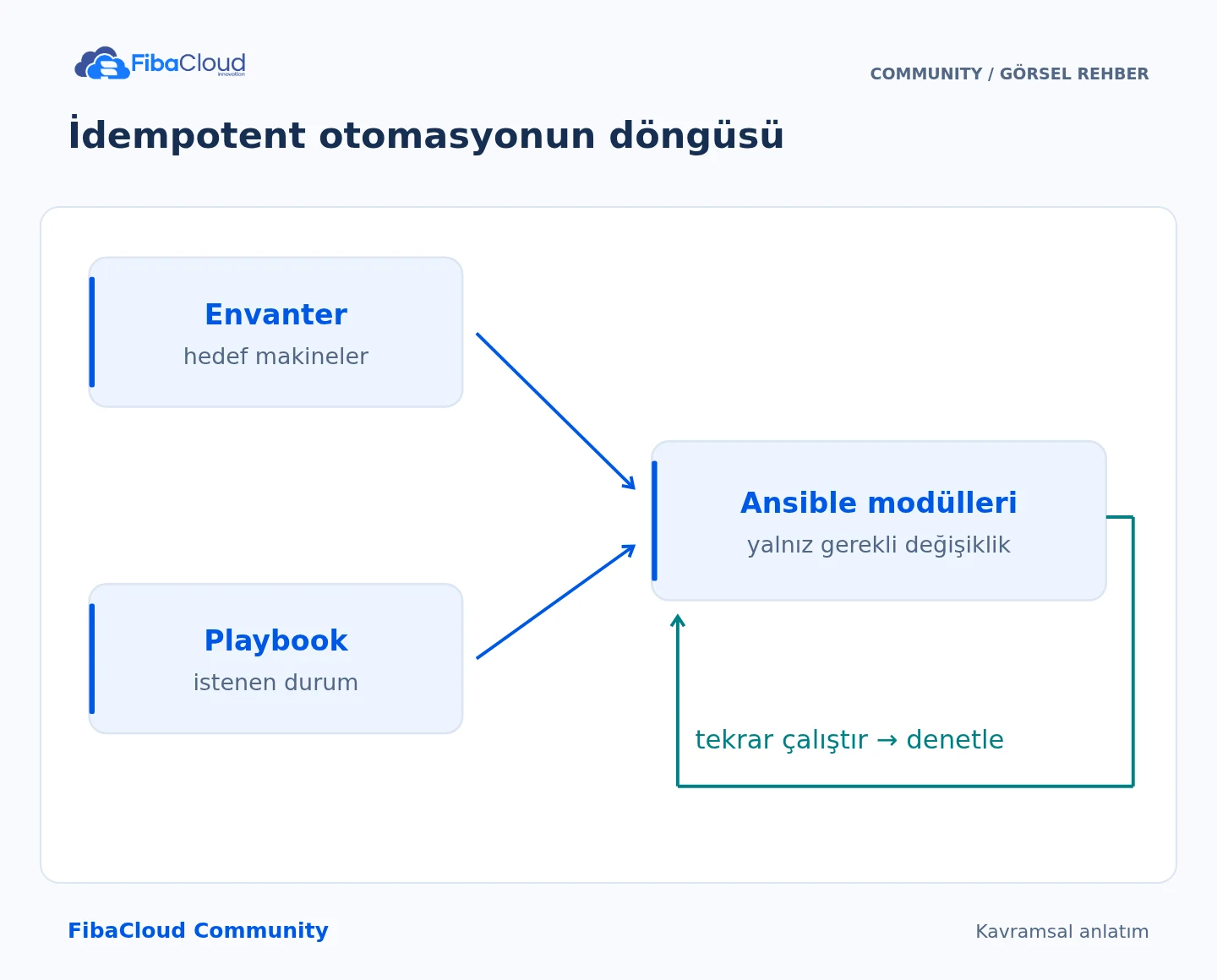 İdempotent otomasyonun döngüsü