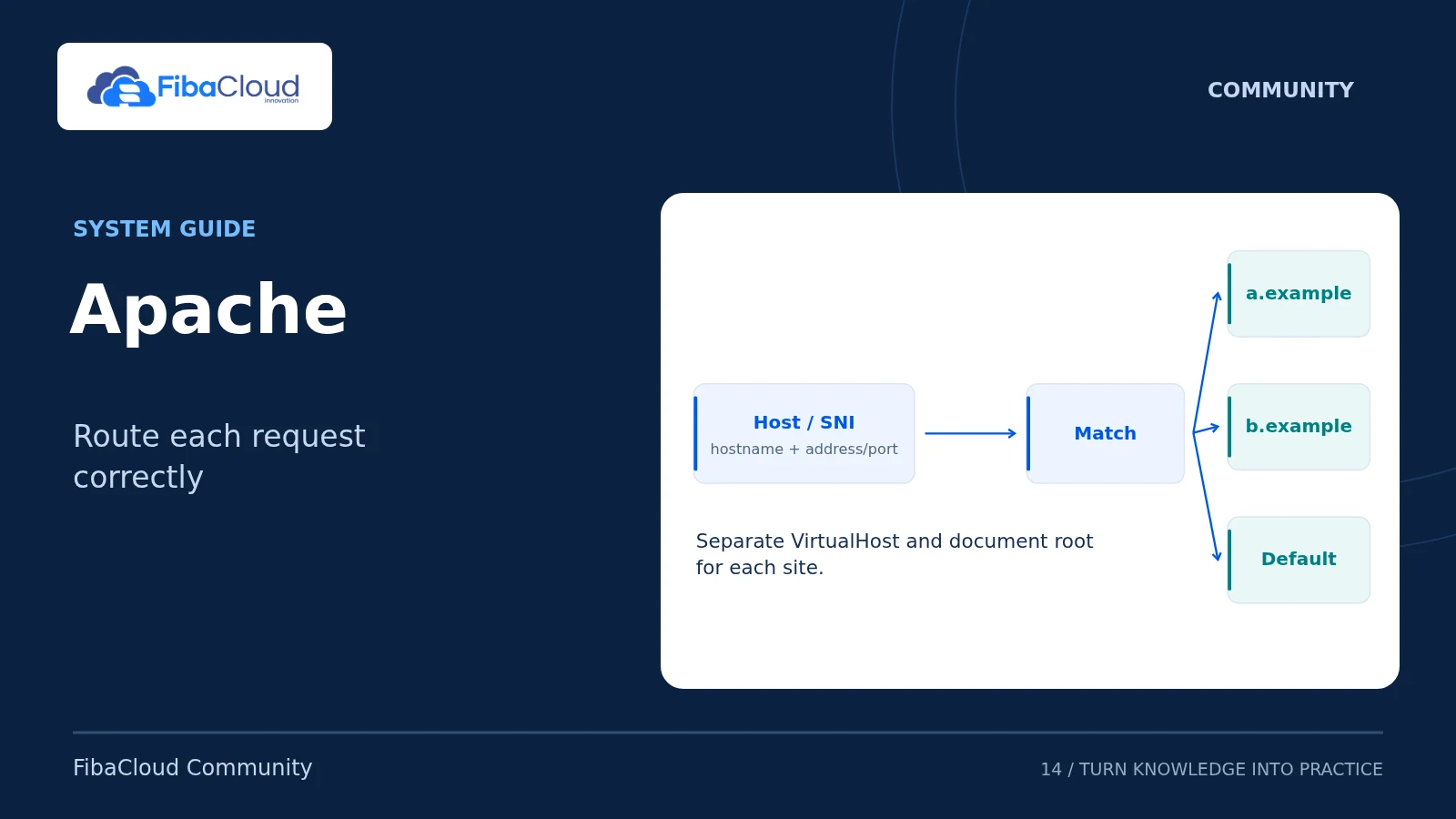 Apache — Route each request correctly