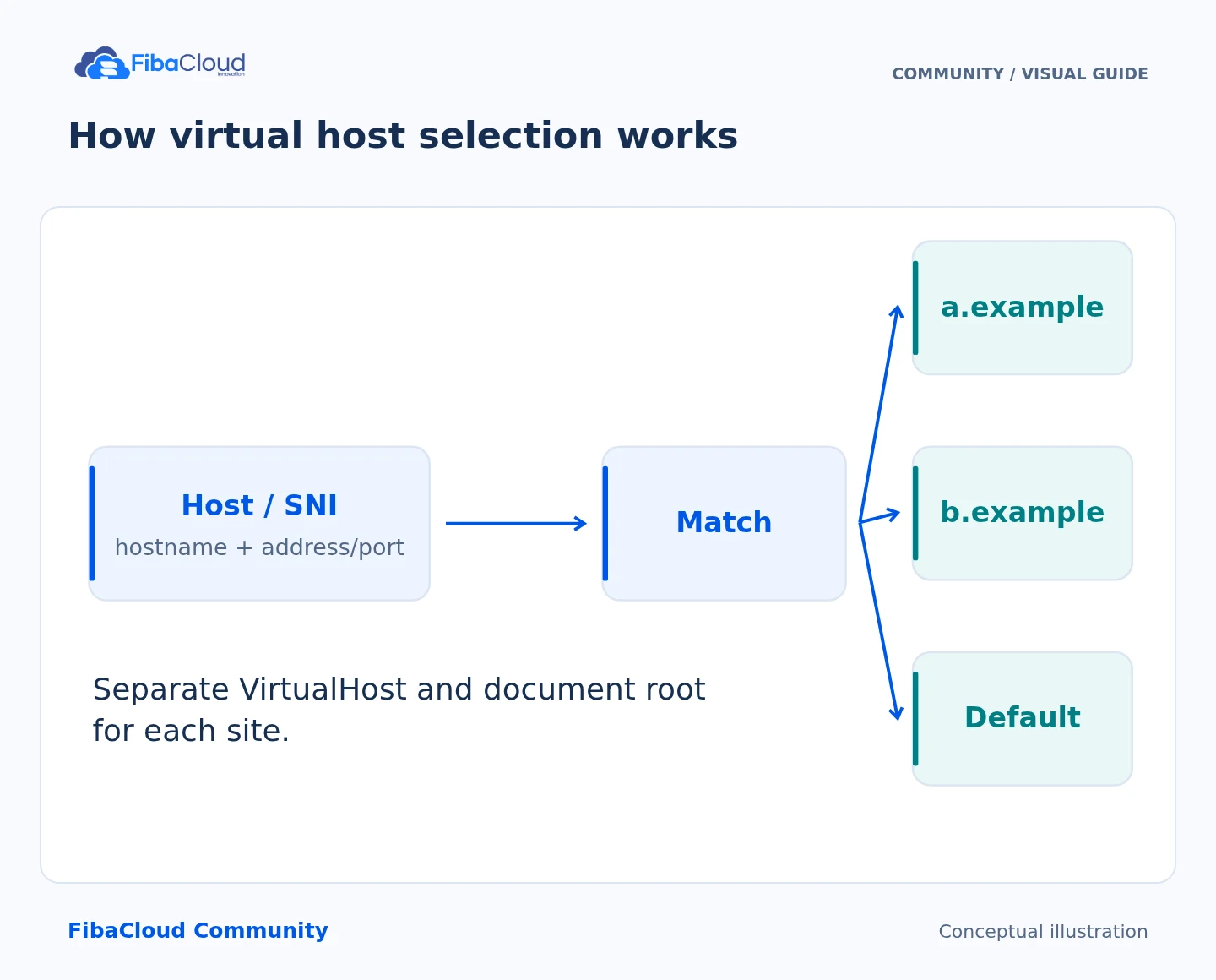 How virtual host selection works