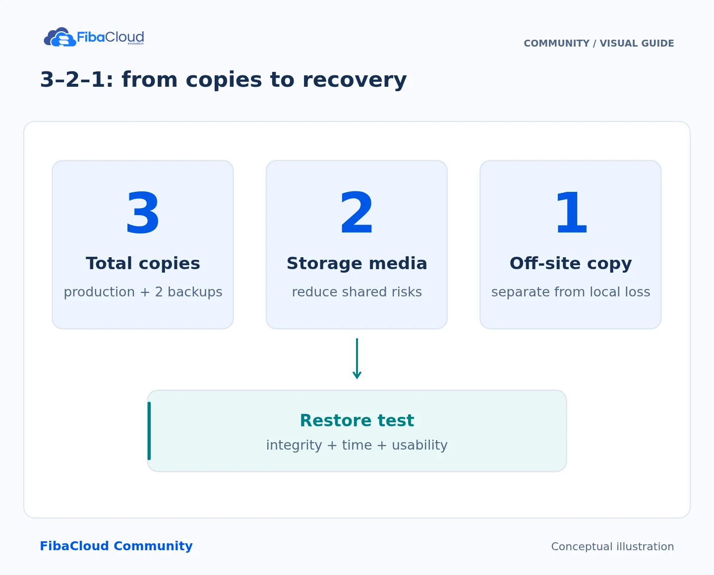 3–2–1: from copies to recovery