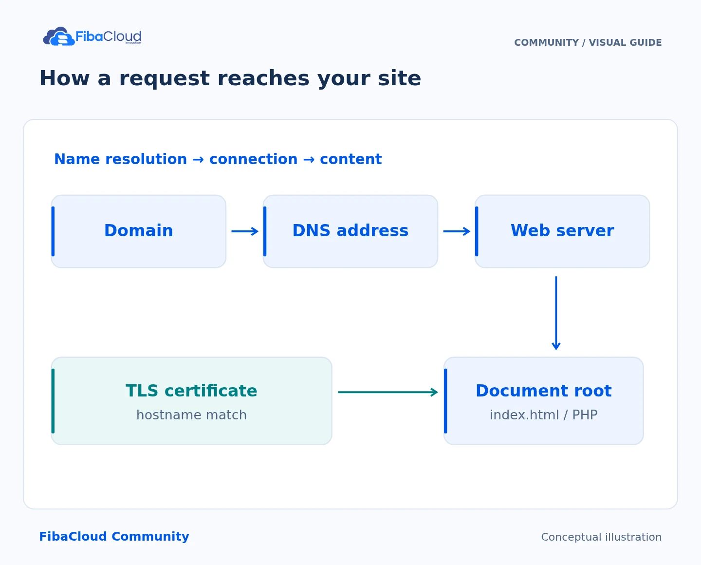 How a request reaches your site
