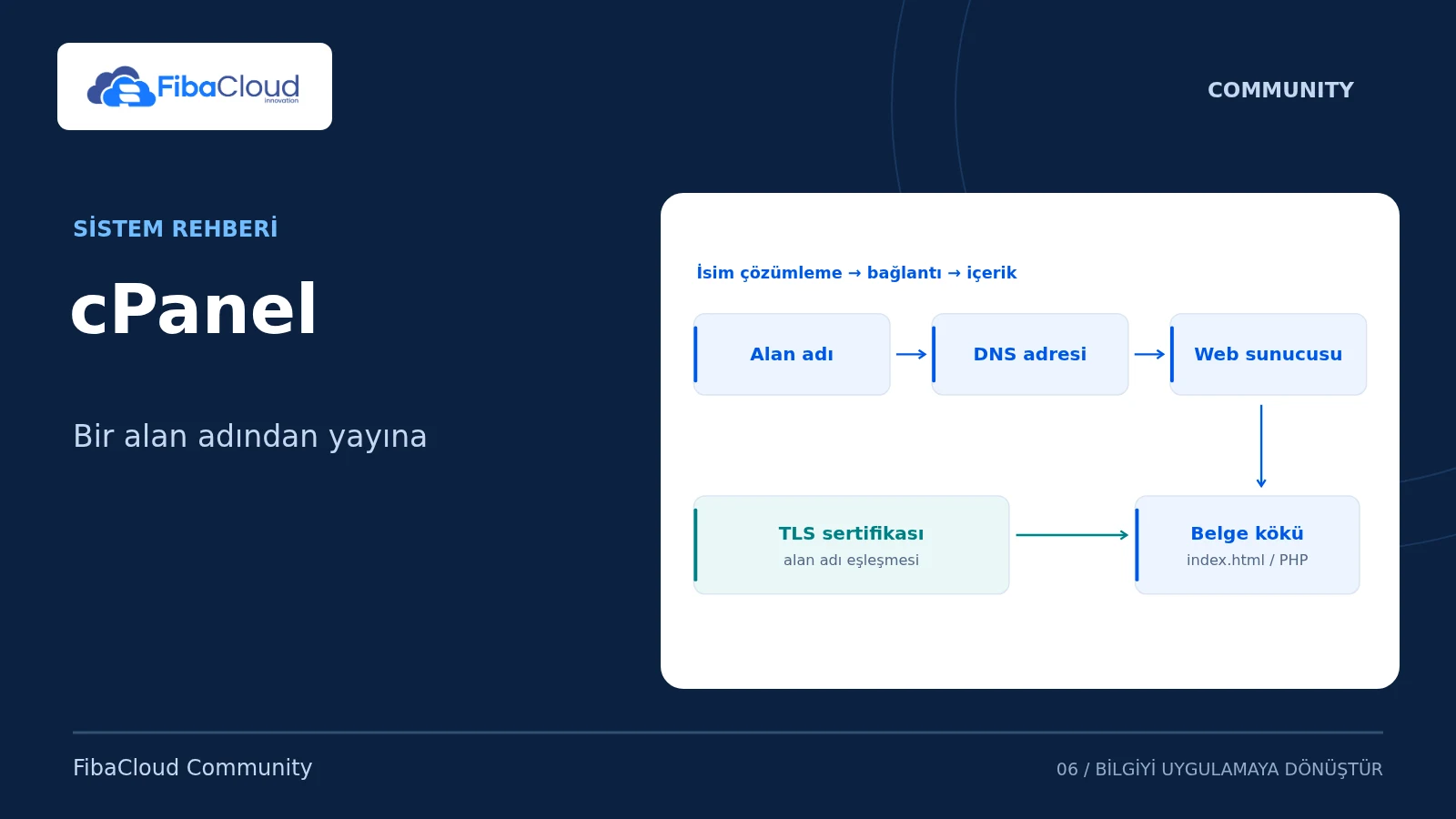 cPanel — Bir alan adından yayına