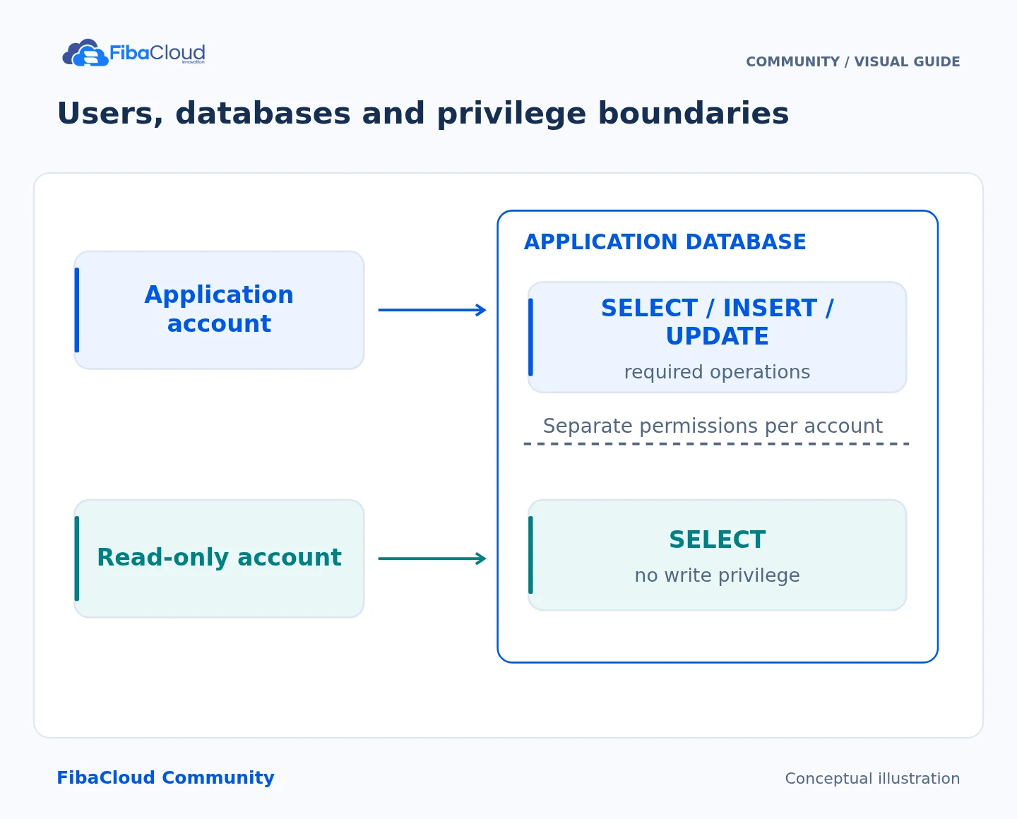 Users, databases and privilege boundaries