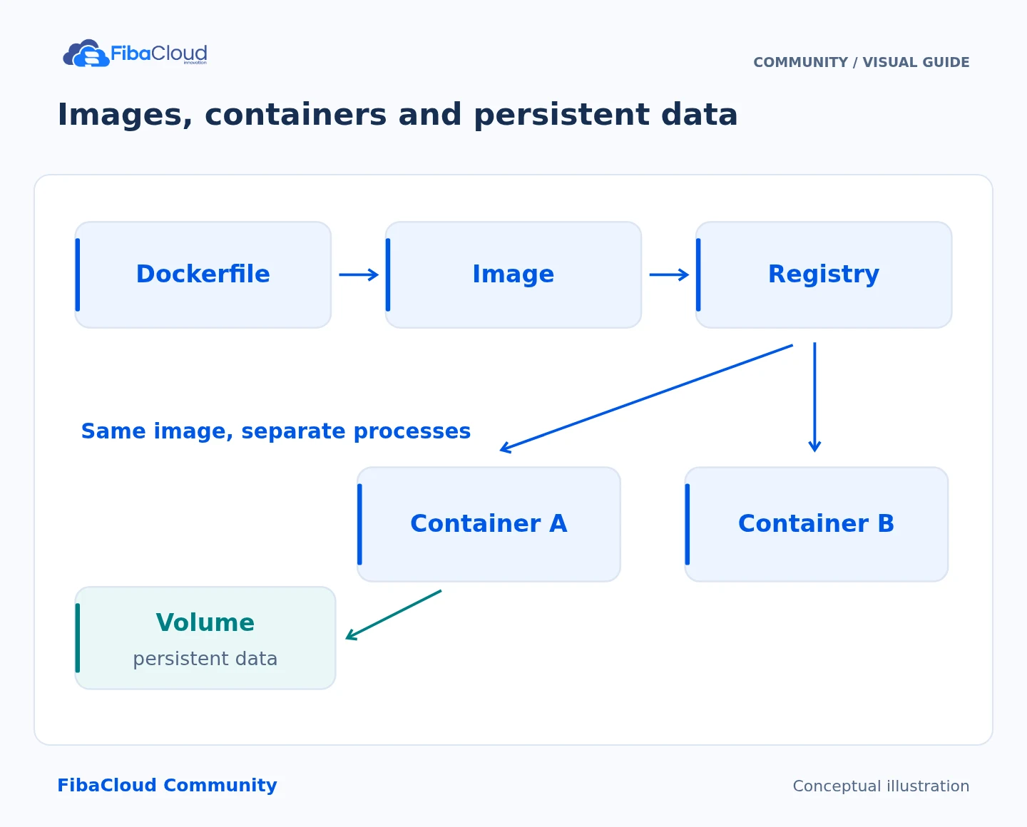 Images, containers and persistent data