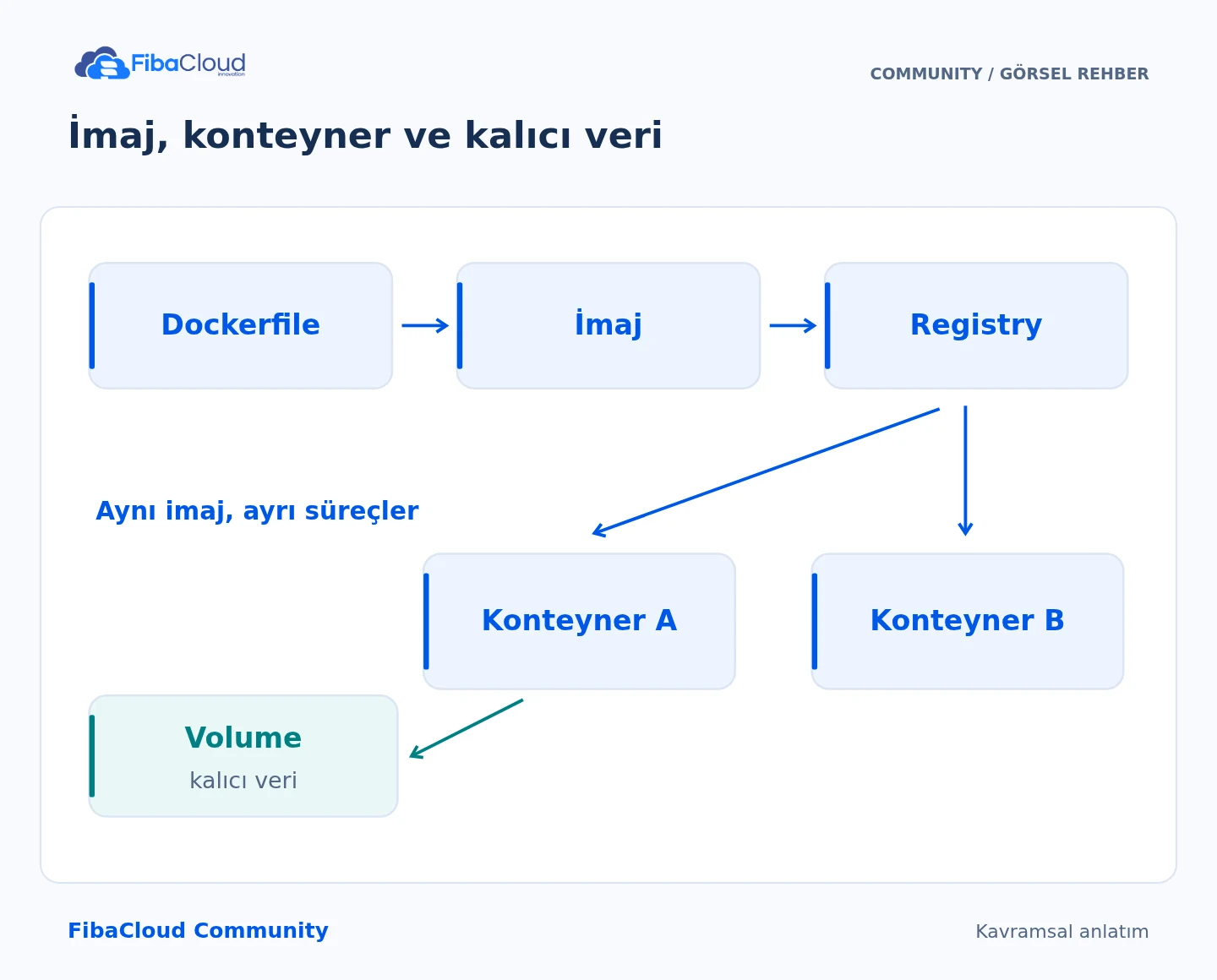 İmaj, konteyner ve kalıcı veri