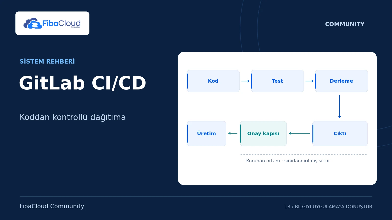 GitLab CI/CD — Koddan kontrollü dağıtıma