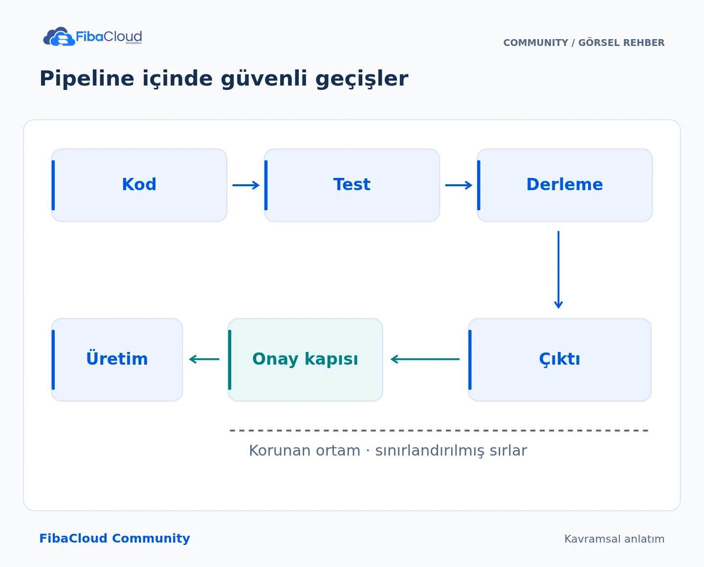 Pipeline içinde güvenli geçişler