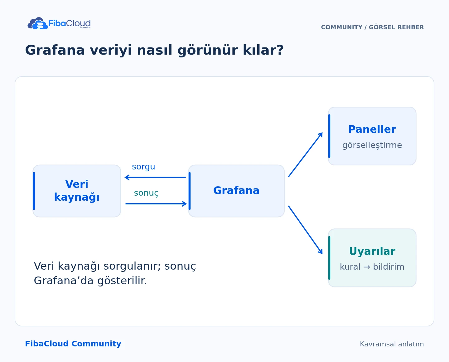 Grafana veriyi nasıl görünür kılar?