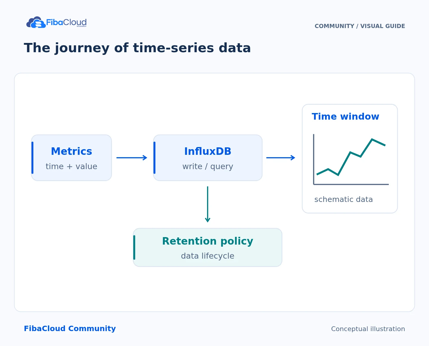 The journey of time-series data