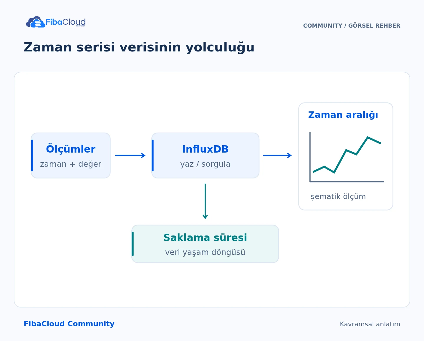 Zaman serisi verisinin yolculuğu