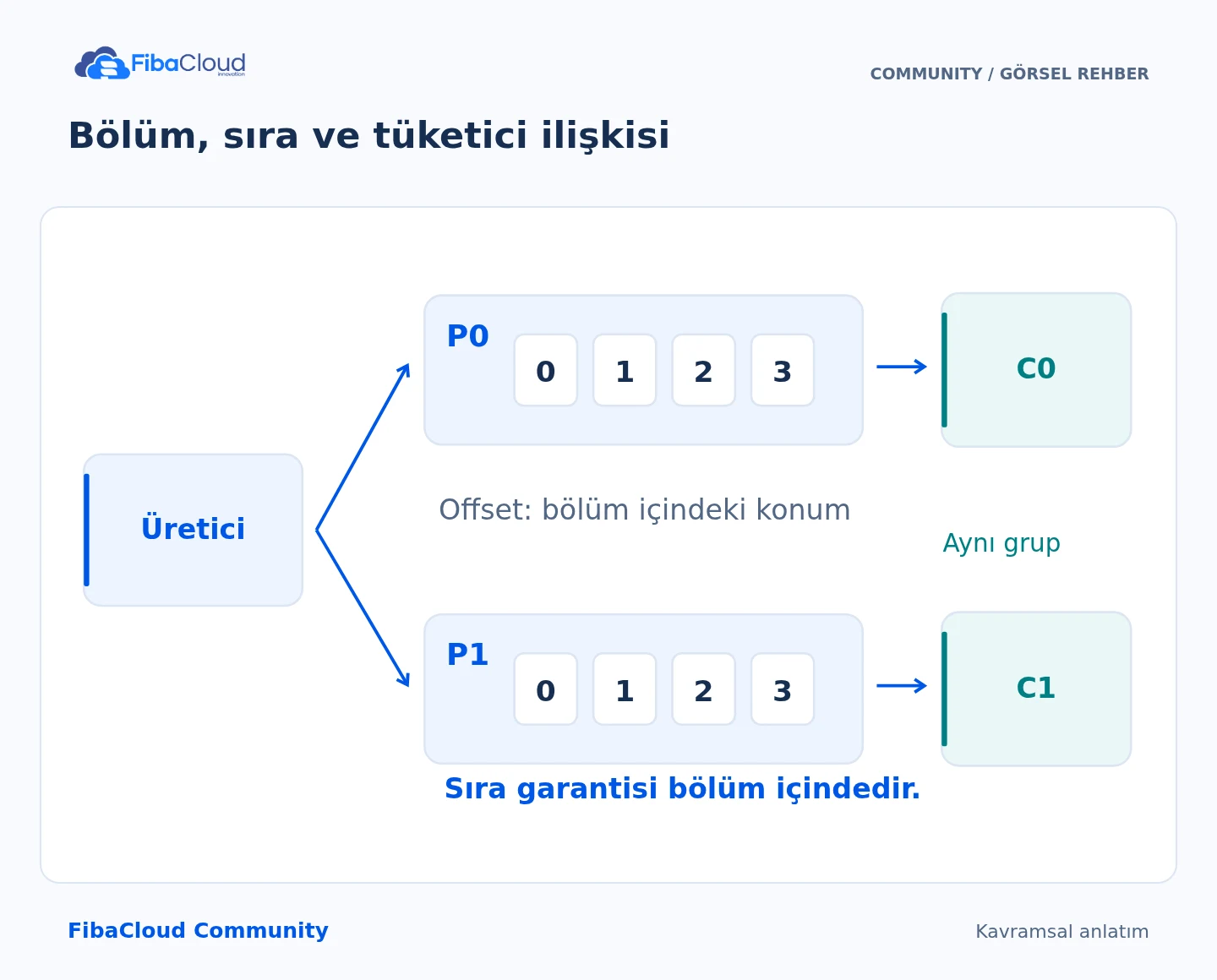 Bölüm, sıra ve tüketici ilişkisi