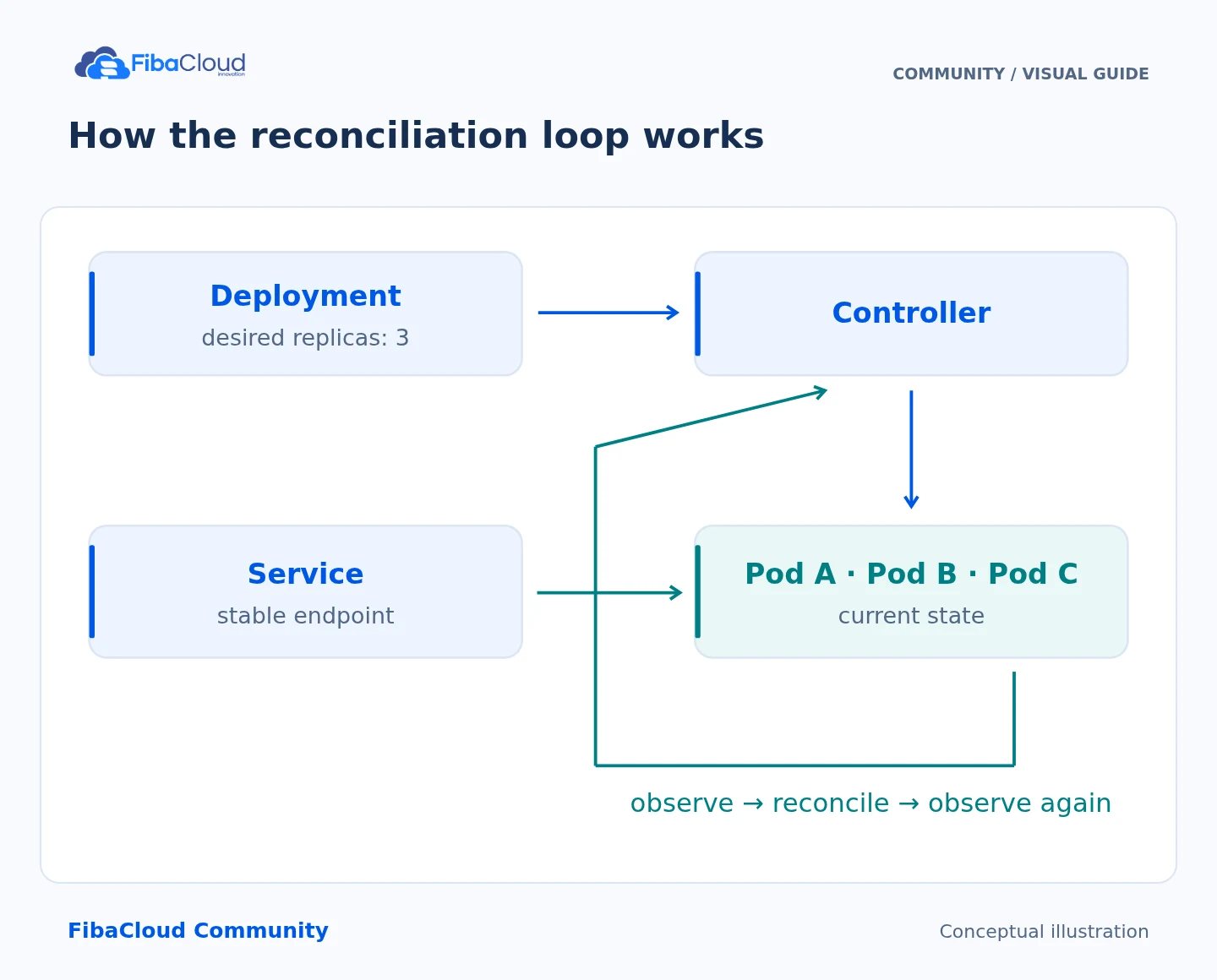 How the reconciliation loop works