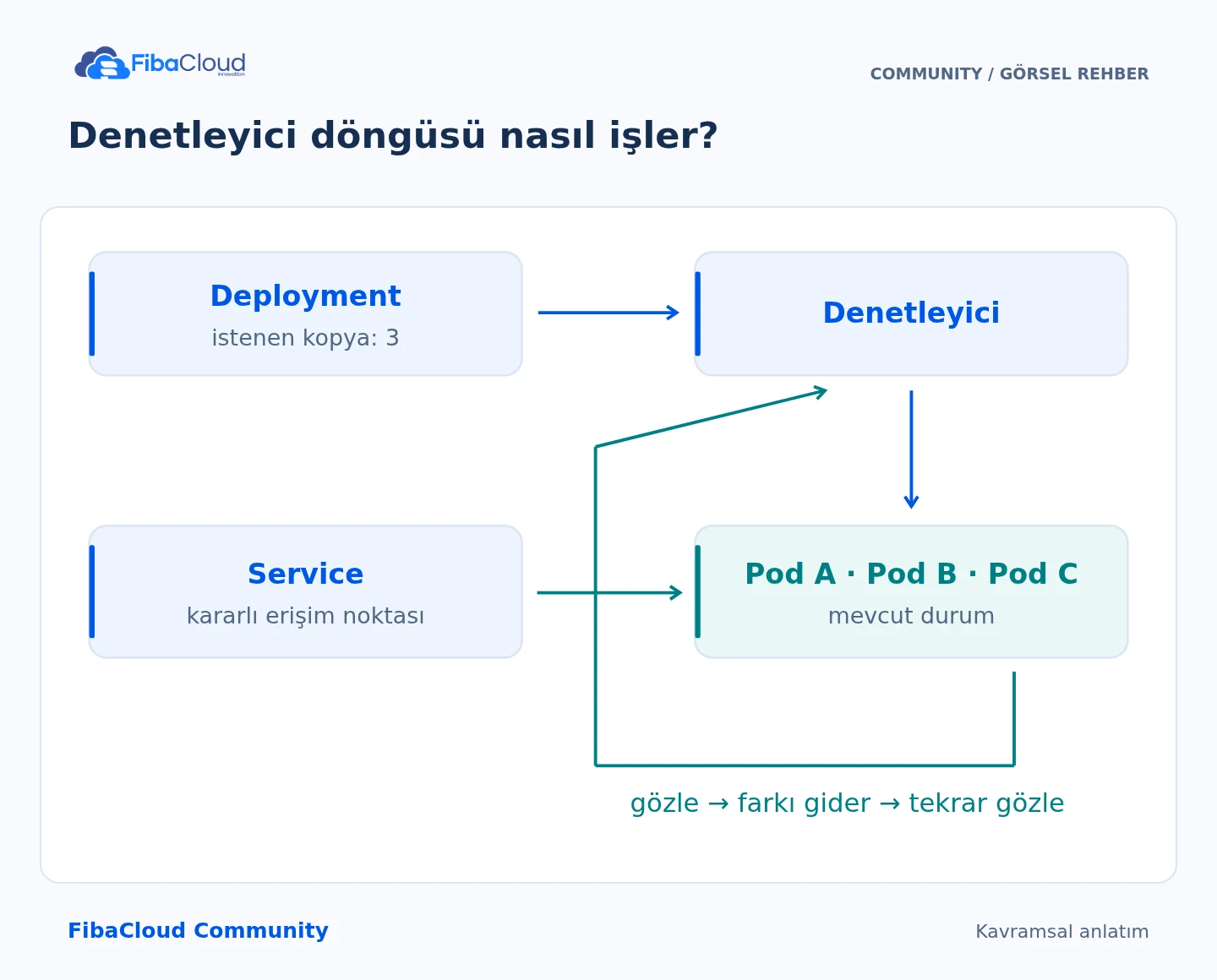 Denetleyici döngüsü nasıl işler?