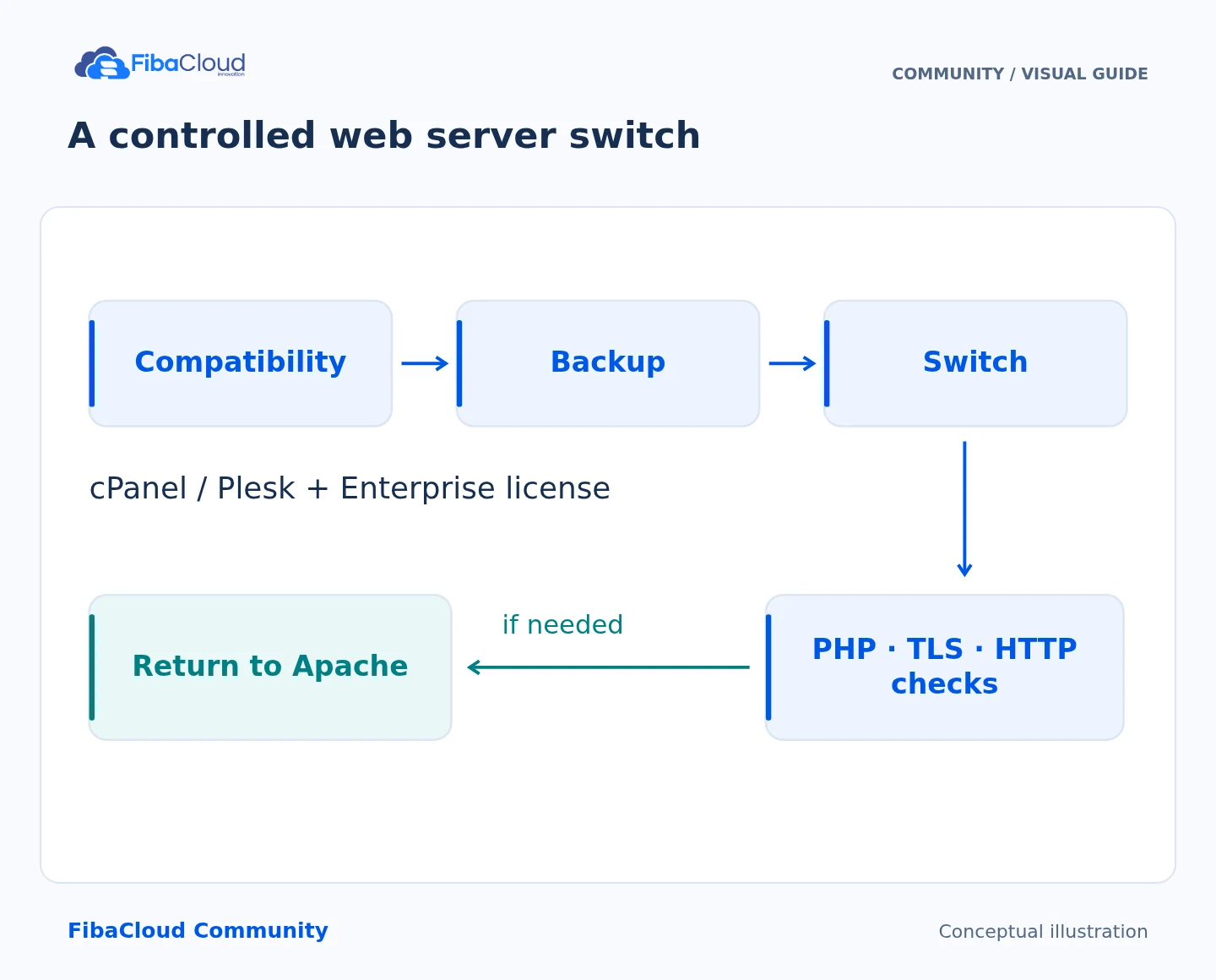 A controlled web server switch