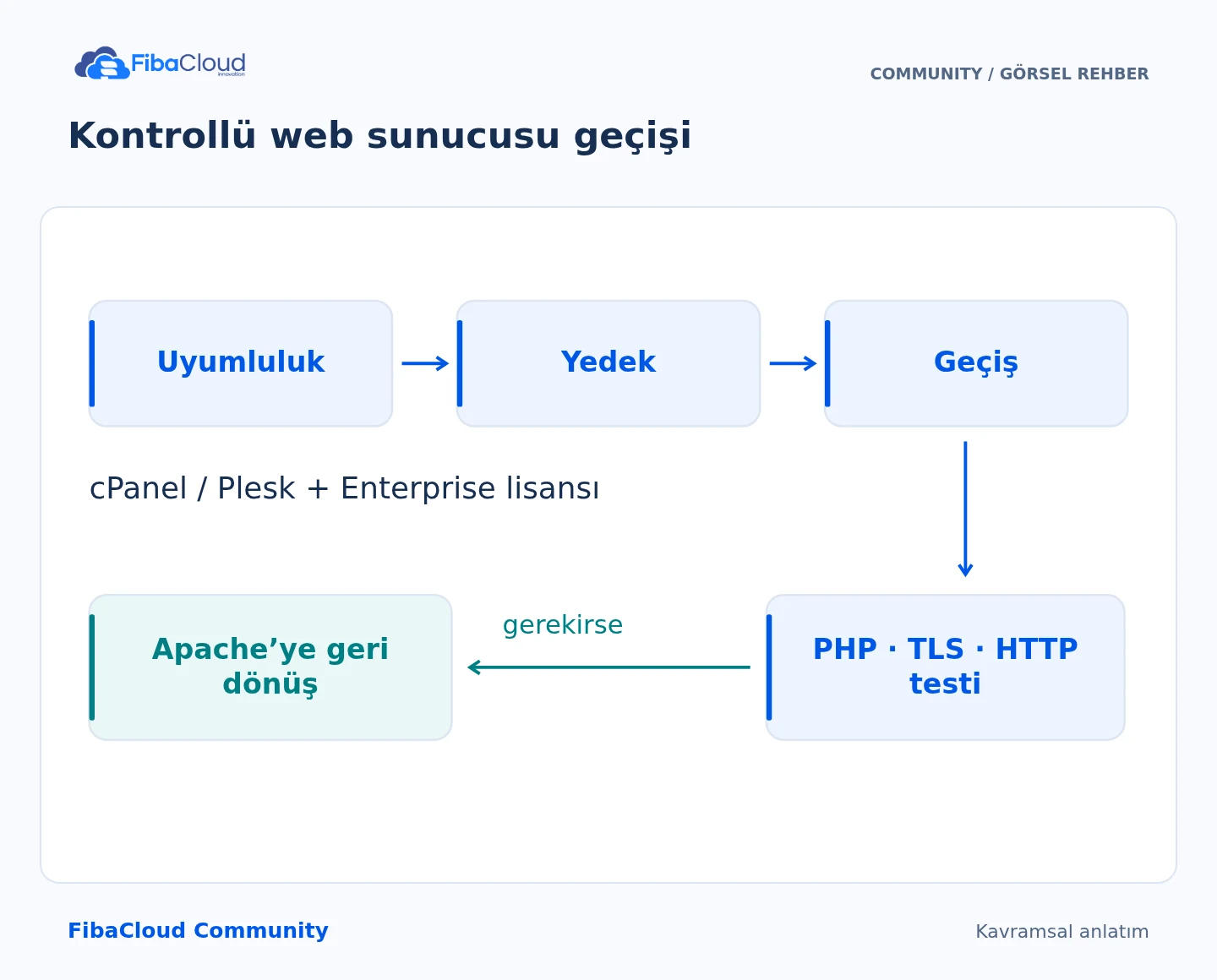 Kontrollü web sunucusu geçişi