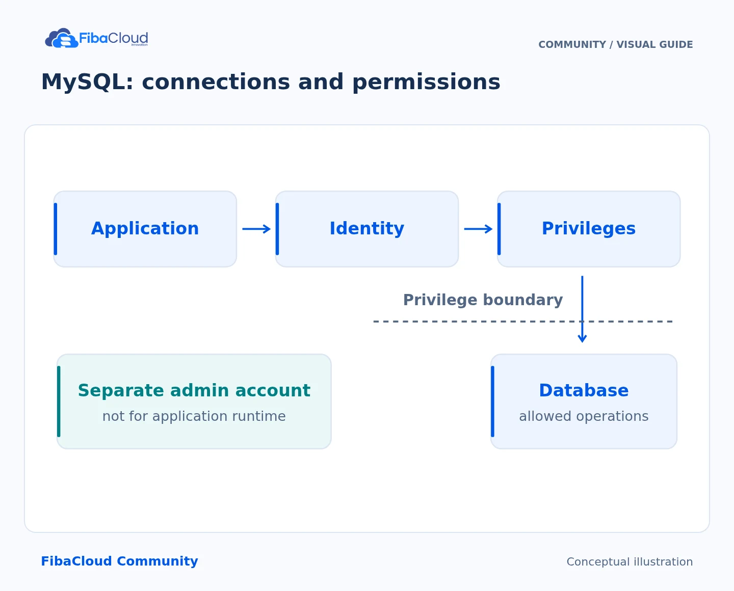 MySQL: connections and permissions