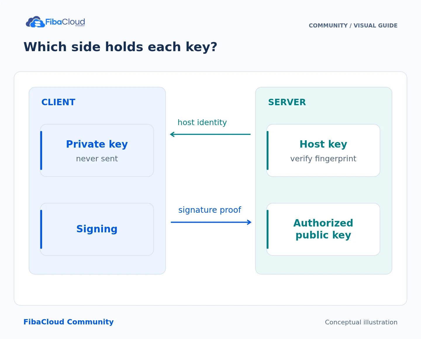 Which side holds each key?
