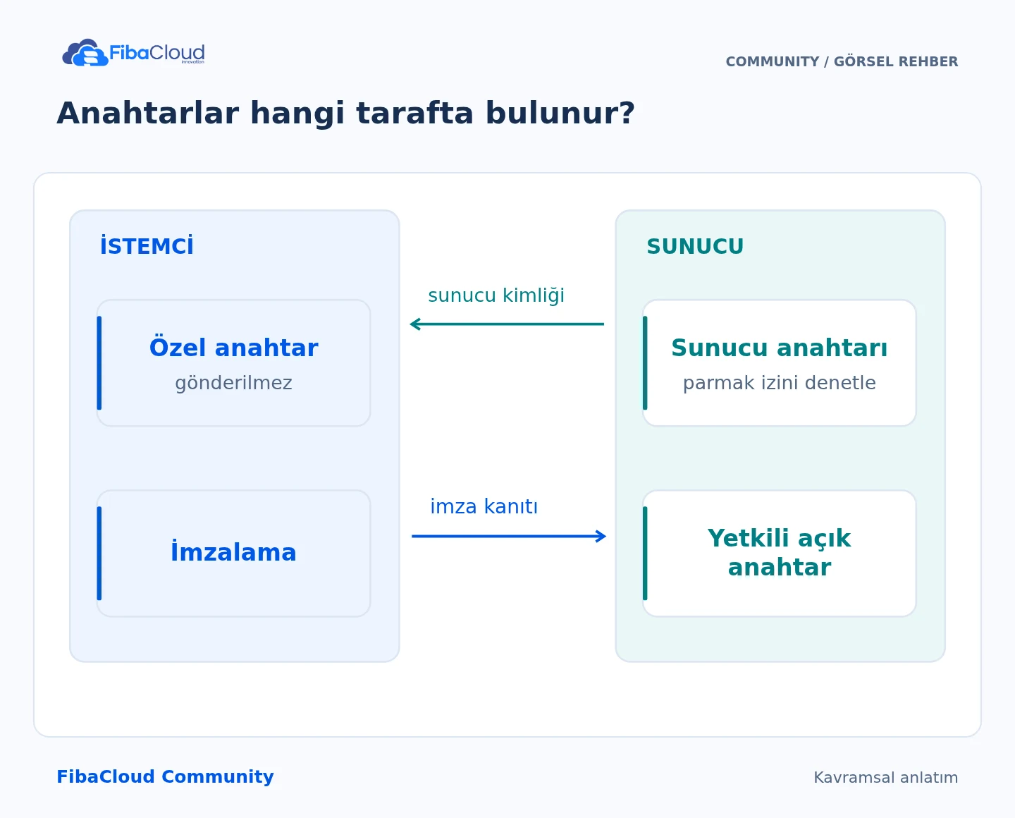 Anahtarlar hangi tarafta bulunur?