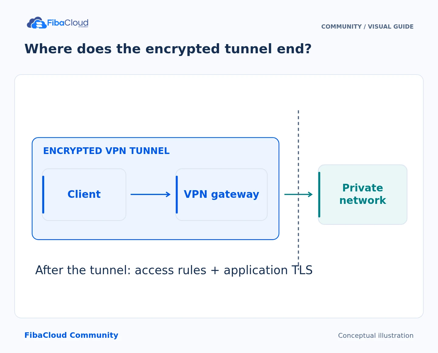 Where does the encrypted tunnel end?