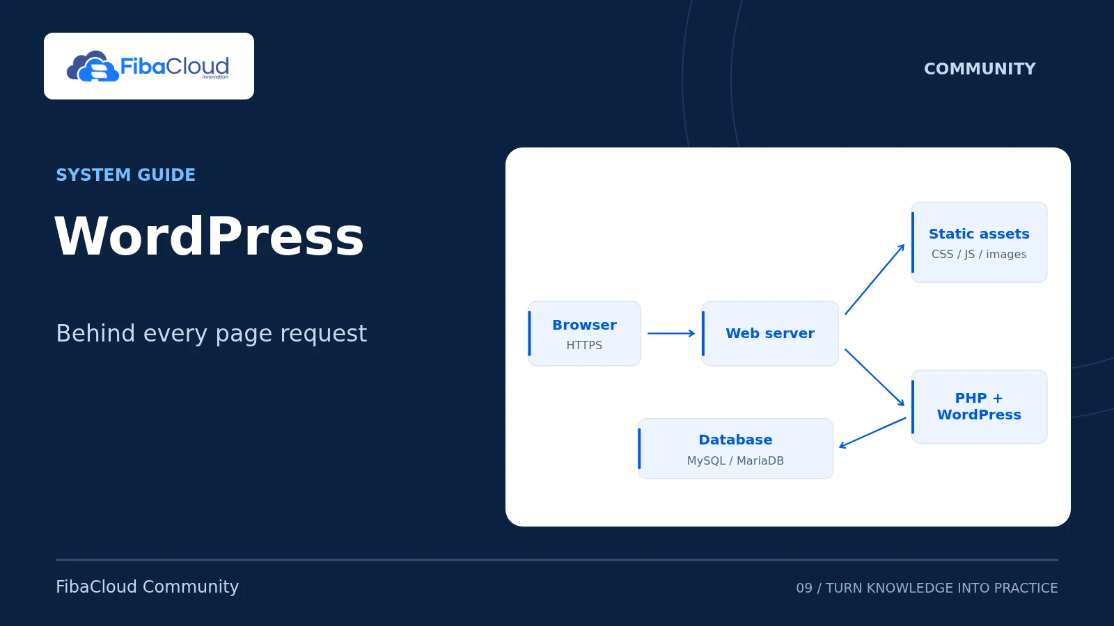 WordPress — Behind every page request