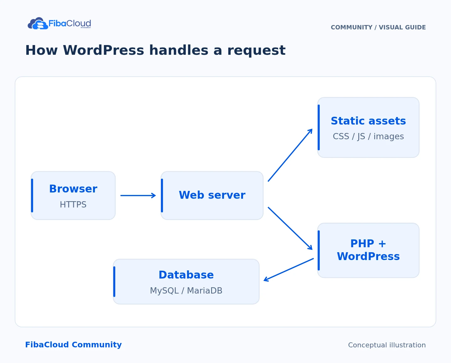 How WordPress handles a request