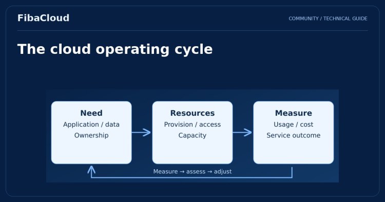 What is Cloud Computing?