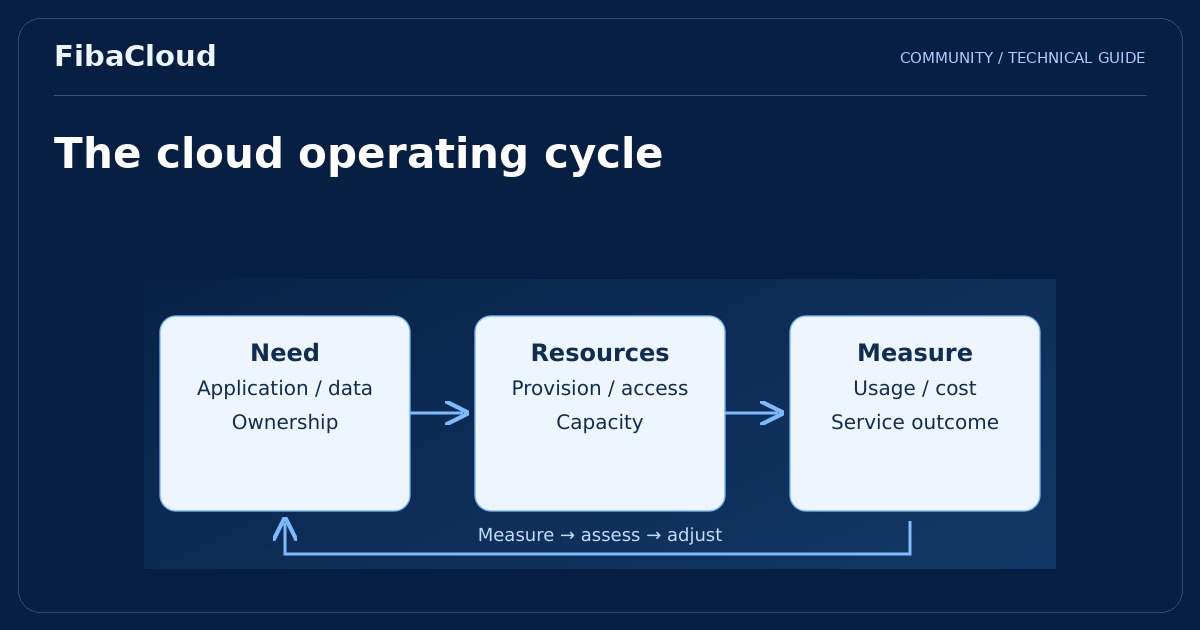 What is Cloud Computing?