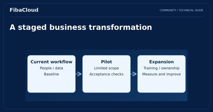 Digital Transformation: How Will It Shape the Future of Companies?