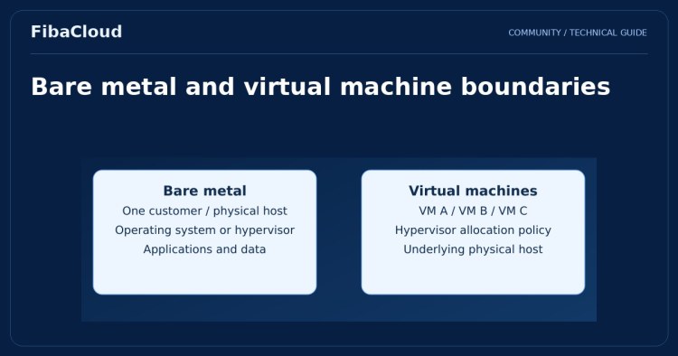 What is a Bare Metal Server?