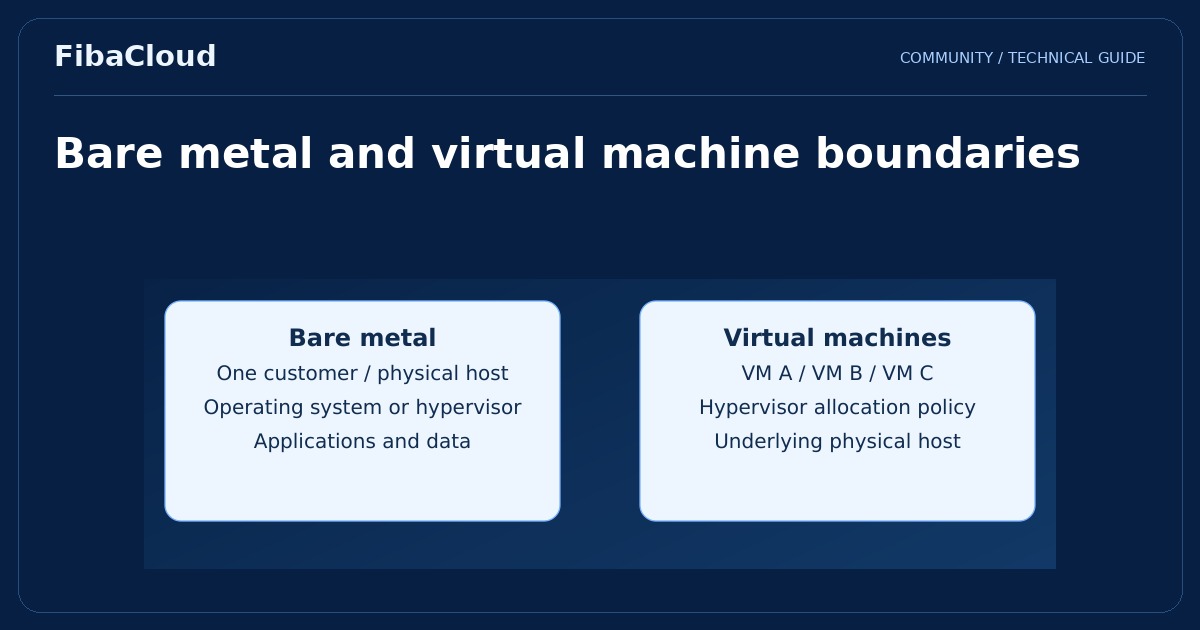 What is a Bare Metal Server?