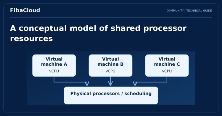 What is a Shared CPU Cloud Server?