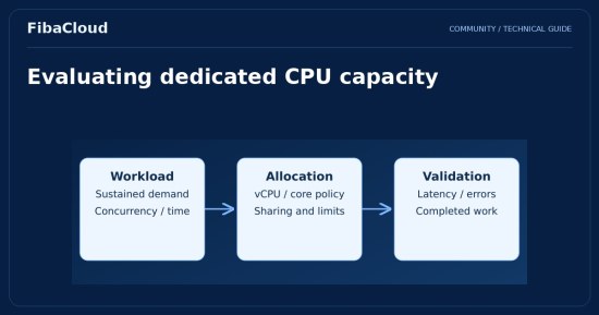 What is a Dedicated CPU Cloud Server?