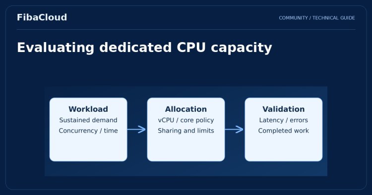 What is a Dedicated CPU Cloud Server?