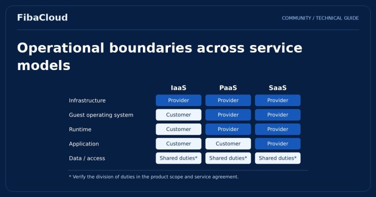 Cloud Computing Service Models: IaaS, PaaS, SaaS