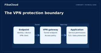 What is Cloud VPN? The Importance of VPN for Enterprise Businesses