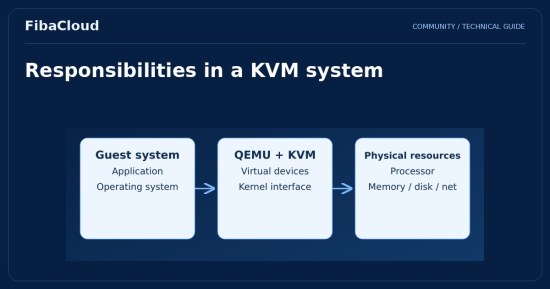 What is KVM (Kernel-based Virtual Machine) and How Does It Work?