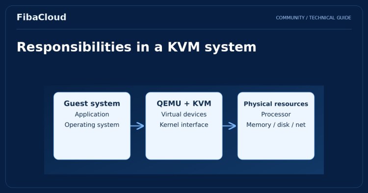What is KVM (Kernel-based Virtual Machine) and How Does It Work?
