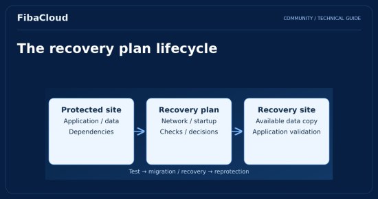 What is VMware Site Recovery Manager (SRM)?