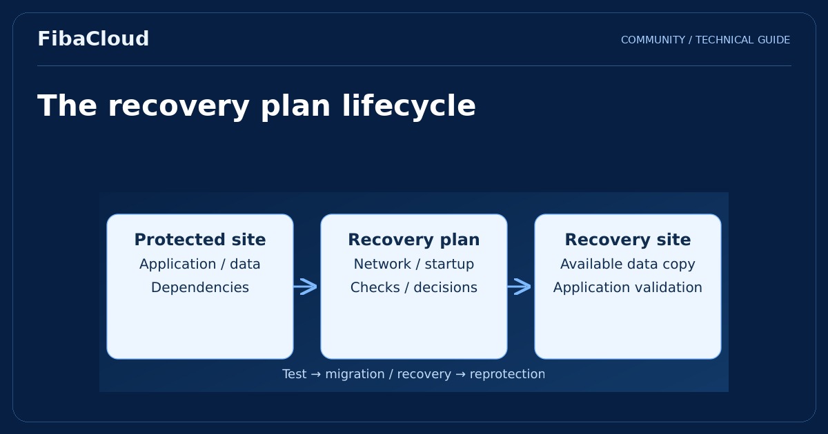 What is VMware Site Recovery Manager (SRM)?