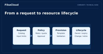 What is VMware vRealize Automation?