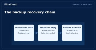 What is Cloud Backup? Why Everyone Should Use Backup Solutions