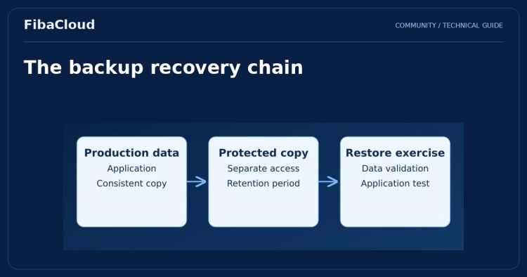 What is Cloud Backup? Why Everyone Should Use Backup Solutions