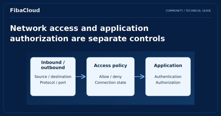 What is a Firewall? How to Protect Servers and Applications