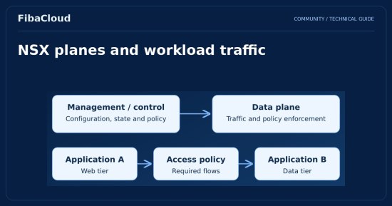 What is VMware NSX? Key Features and Management