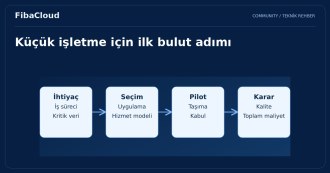 Küçük İşletmeler için Bulut Bilişimi Faydaları: Dijital Dönüşümün Anahtarı