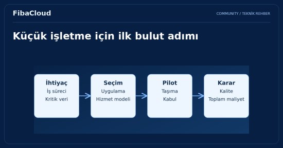Küçük İşletmeler için Bulut Bilişimi Faydaları: Dijital Dönüşümün Anahtarı