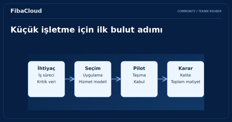 Küçük İşletmeler için Bulut Bilişimi Faydaları: Dijital Dönüşümün Anahtarı