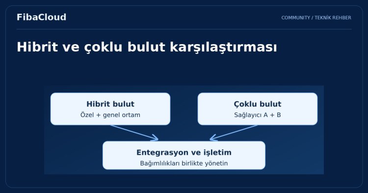 Hibrit ve Çoklu Bulut Stratejileri: FibaCloud ile Bulut Bilişimde Esneklik ve Verimlilik
